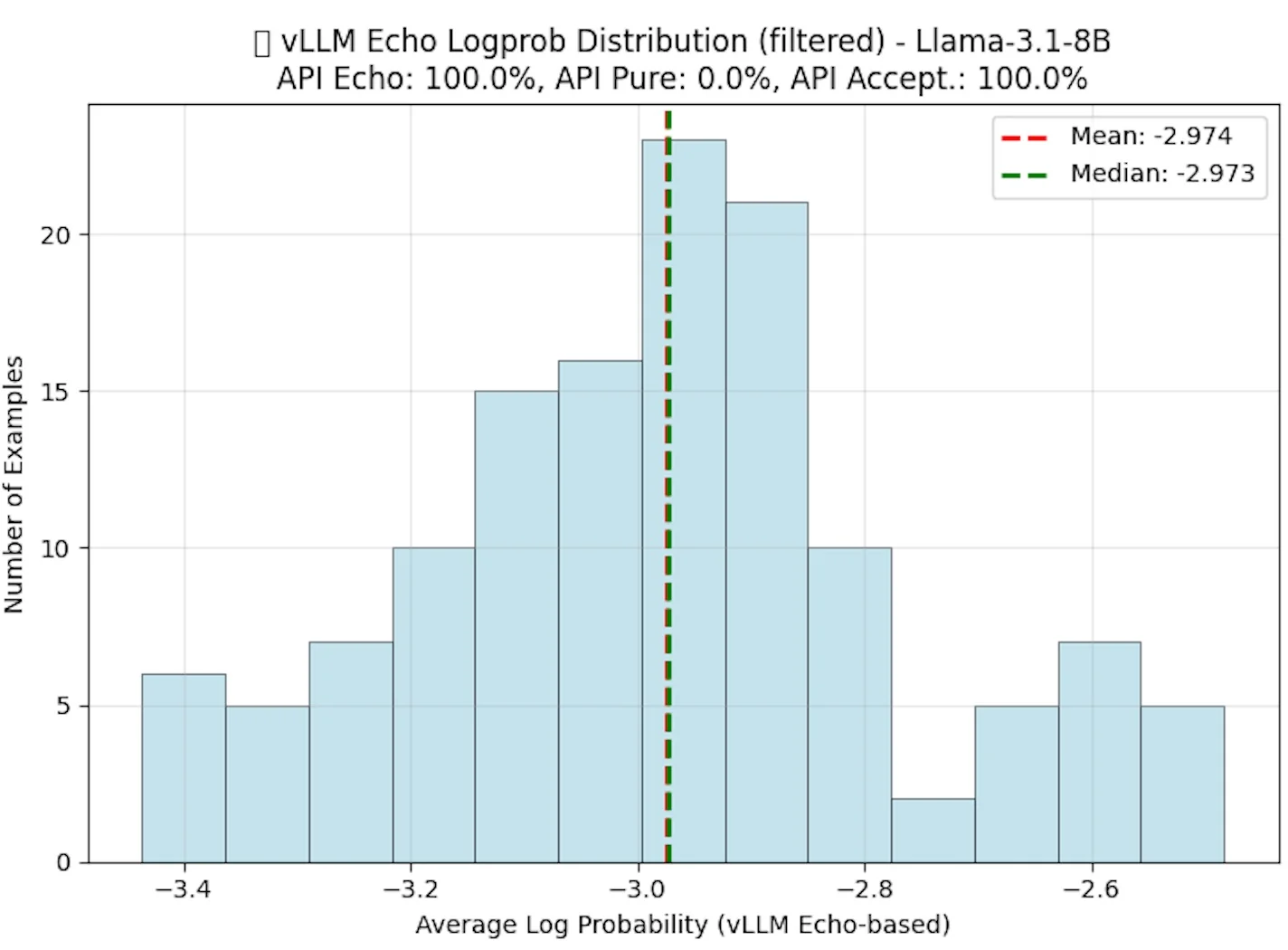 Log probability analysis visualization